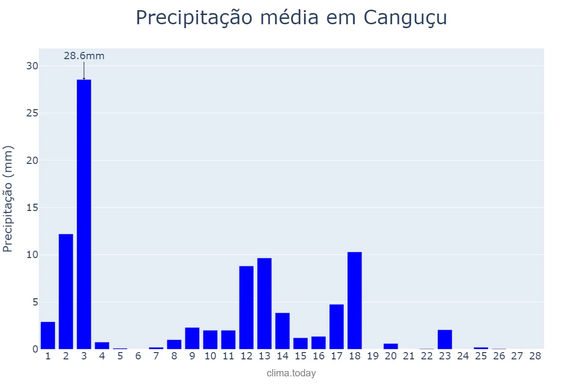 Precipitação em fevereiro em Canguçu, RS, BR
