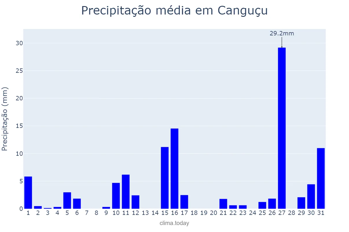 Precipitação em janeiro em Canguçu, RS, BR