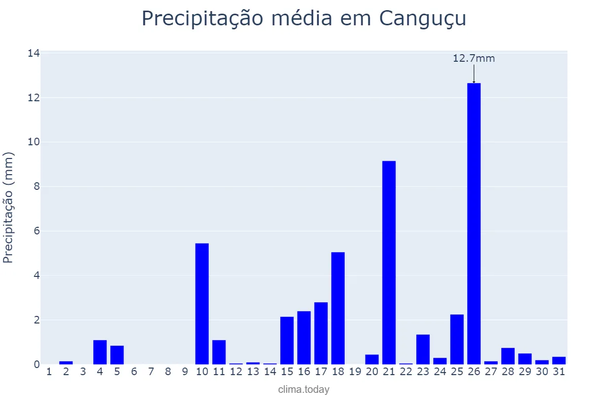 Precipitação em marco em Canguçu, RS, BR