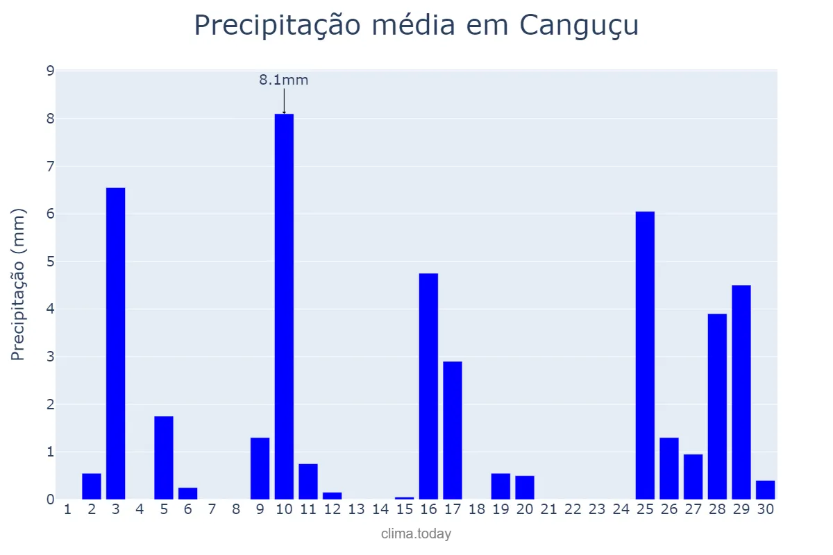 Precipitação em novembro em Canguçu, RS, BR