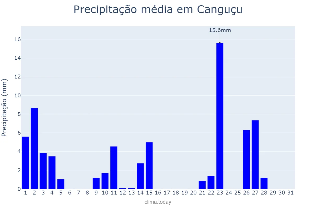 Precipitação em outubro em Canguçu, RS, BR