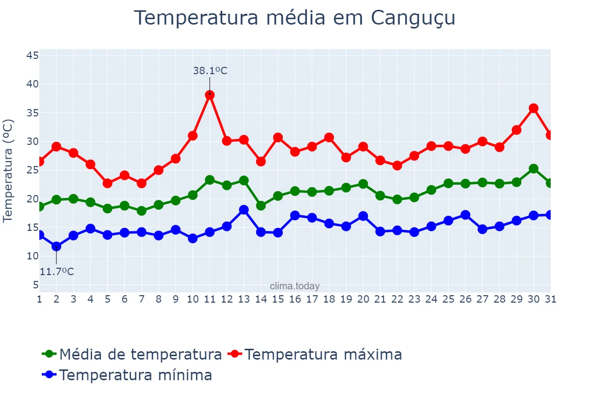 Temperatura em dezembro em Canguçu, RS, BR