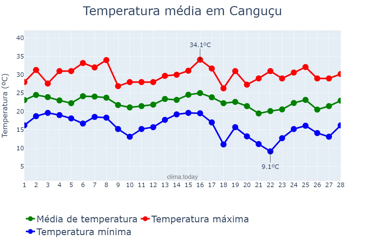 Temperatura em fevereiro em Canguçu, RS, BR