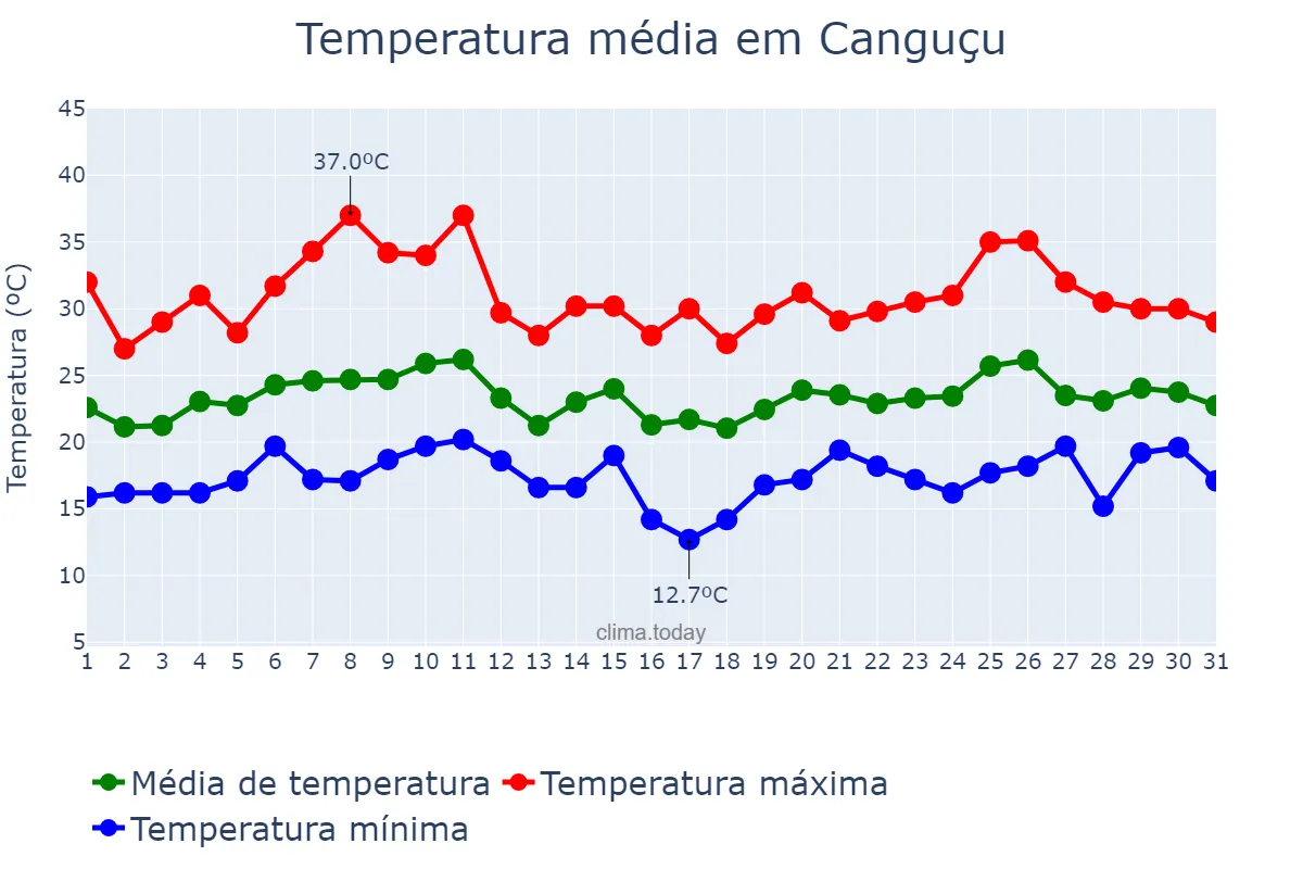 Temperatura em janeiro em Canguçu, RS, BR