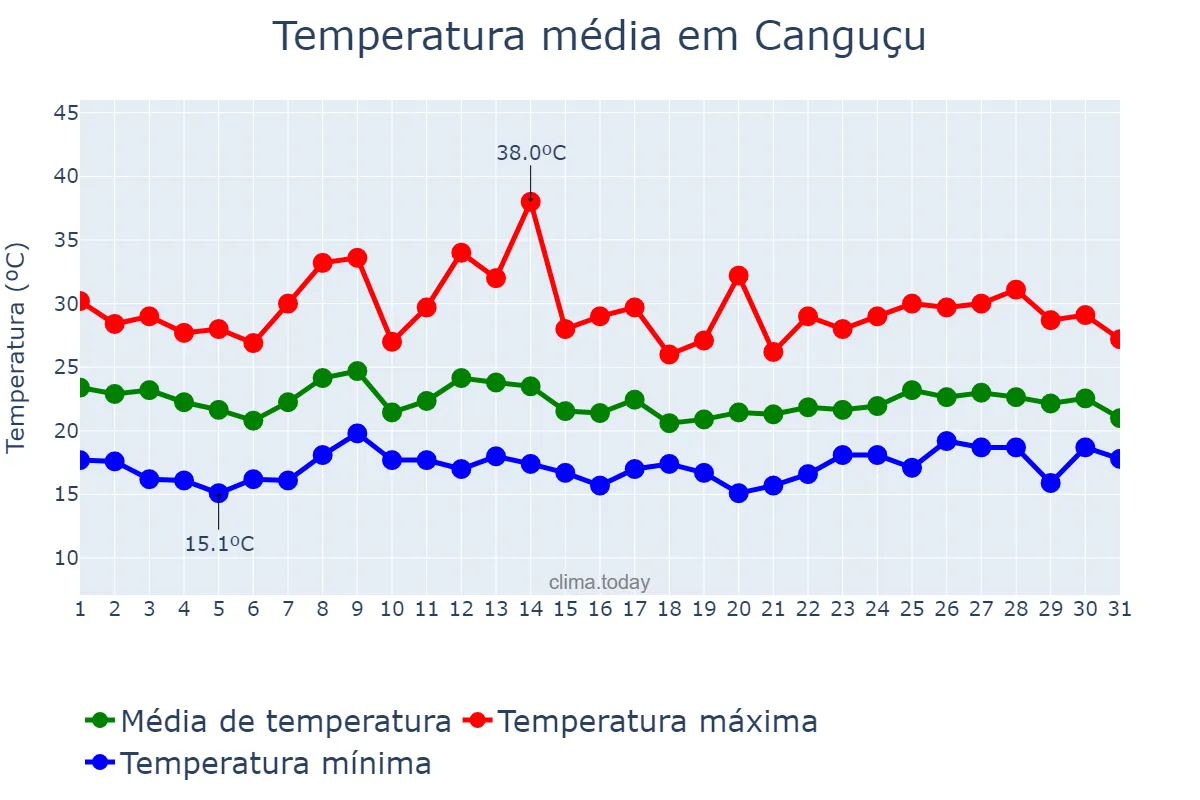 Temperatura em marco em Canguçu, RS, BR