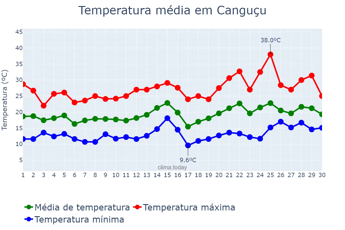 Temperatura em novembro em Canguçu, RS, BR