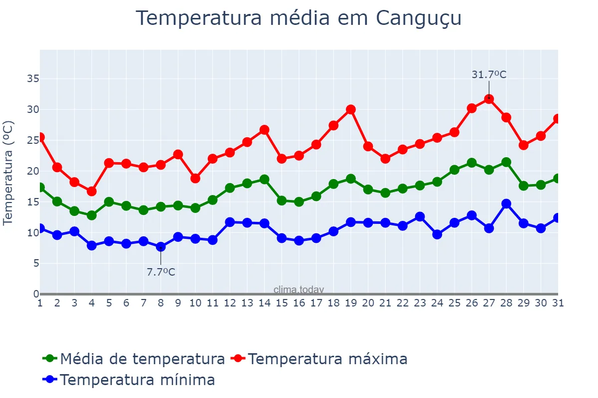 Temperatura em outubro em Canguçu, RS, BR