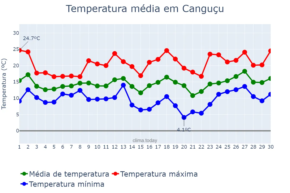Temperatura em setembro em Canguçu, RS, BR