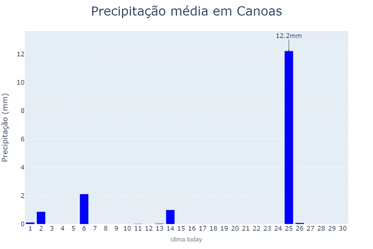 Precipitação em abril em Canoas, RS, BR