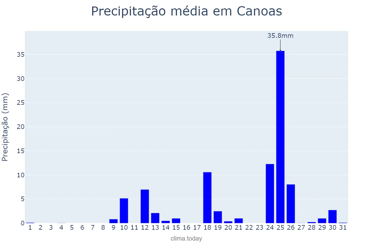 Precipitação em agosto em Canoas, RS, BR