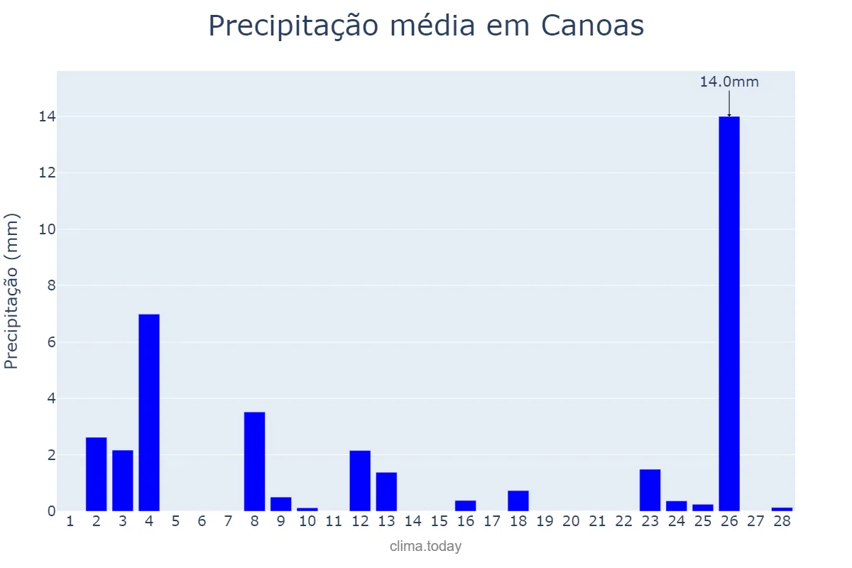 Precipitação em fevereiro em Canoas, RS, BR