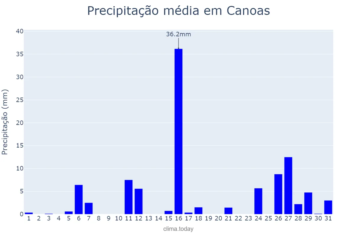 Precipitação em janeiro em Canoas, RS, BR