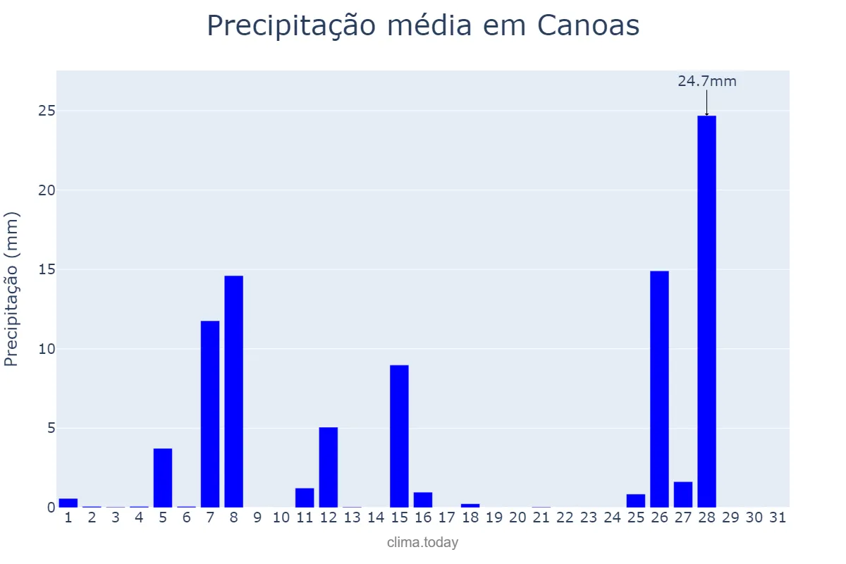 Precipitação em julho em Canoas, RS, BR