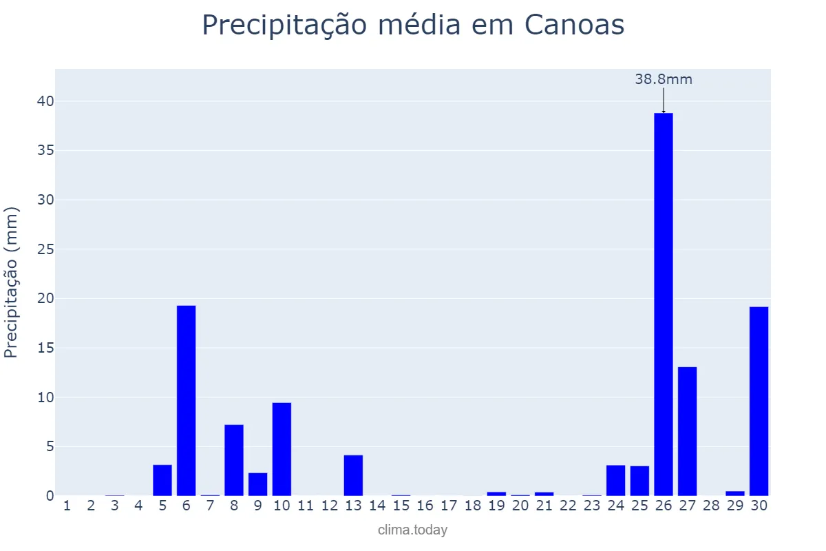 Precipitação em junho em Canoas, RS, BR