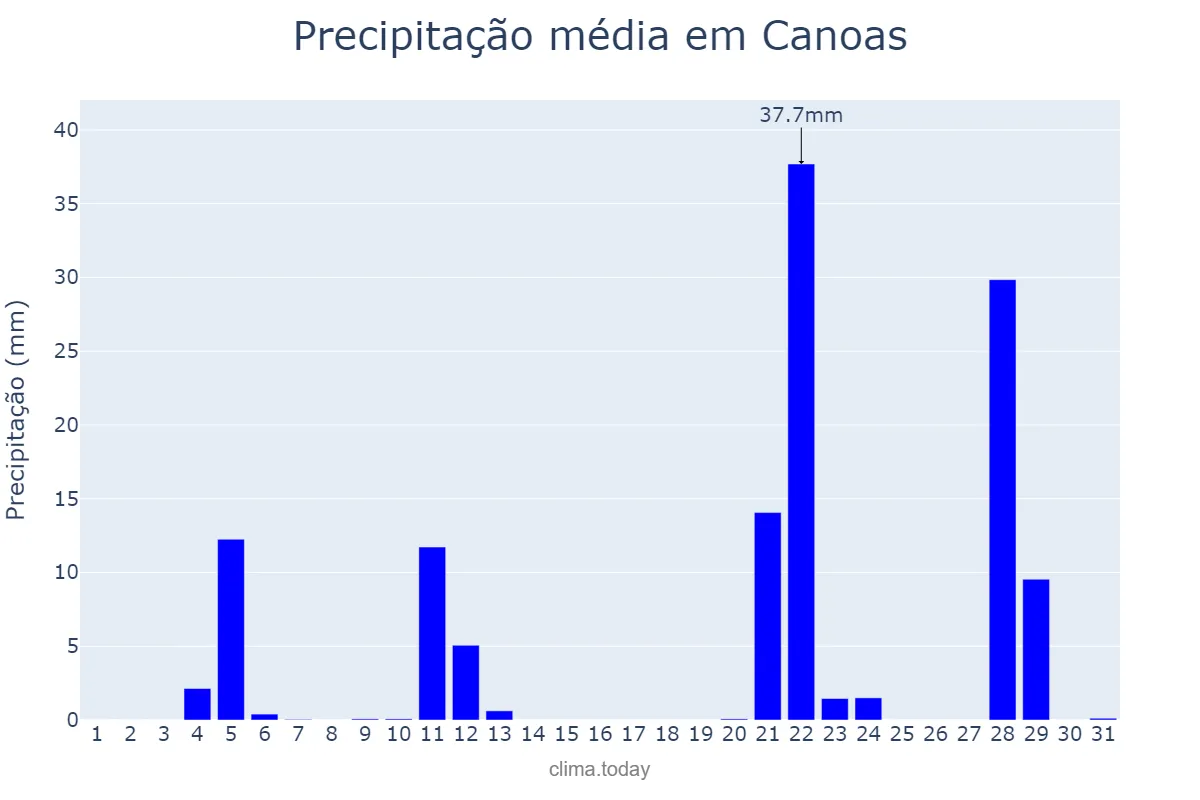 Precipitação em maio em Canoas, RS, BR