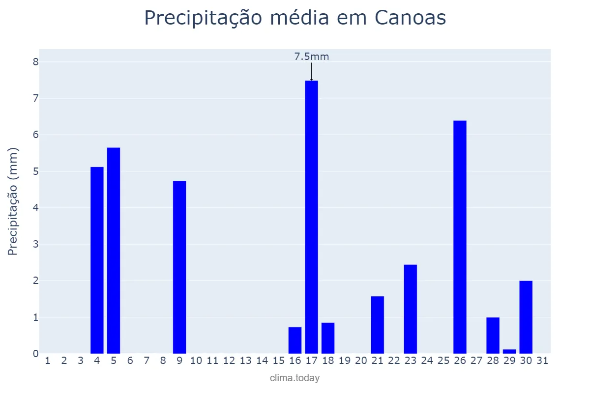 Precipitação em marco em Canoas, RS, BR