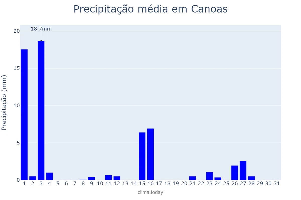 Precipitação em outubro em Canoas, RS, BR