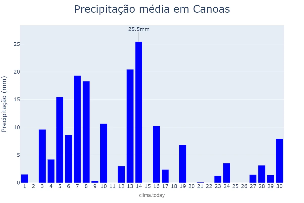 Precipitação em setembro em Canoas, RS, BR
