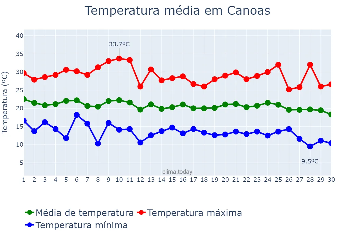 Temperatura em abril em Canoas, RS, BR