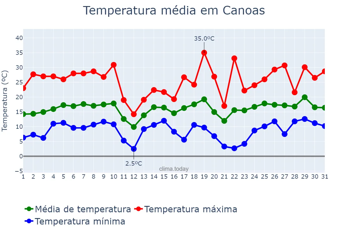 Temperatura em agosto em Canoas, RS, BR
