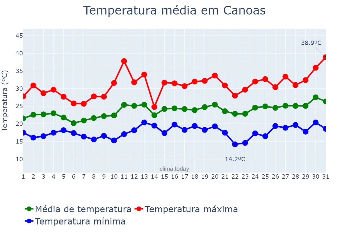 Temperatura em dezembro em Canoas, RS, BR