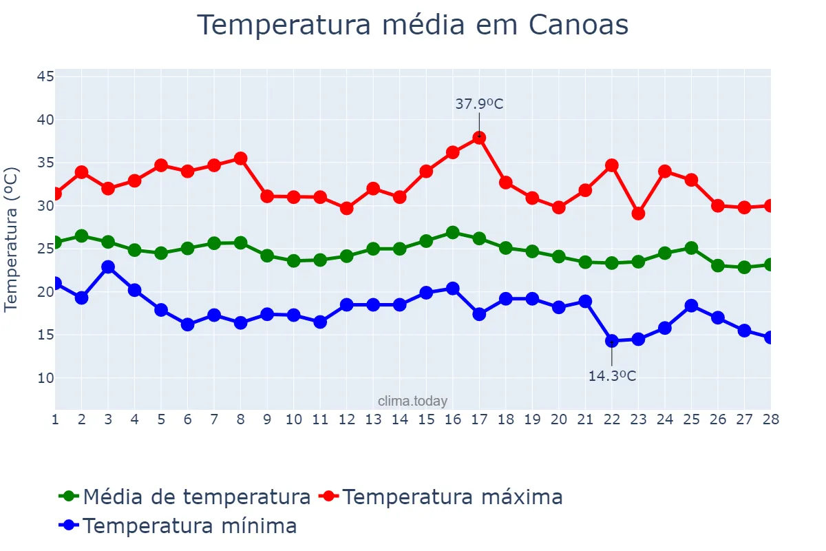 Temperatura em fevereiro em Canoas, RS, BR