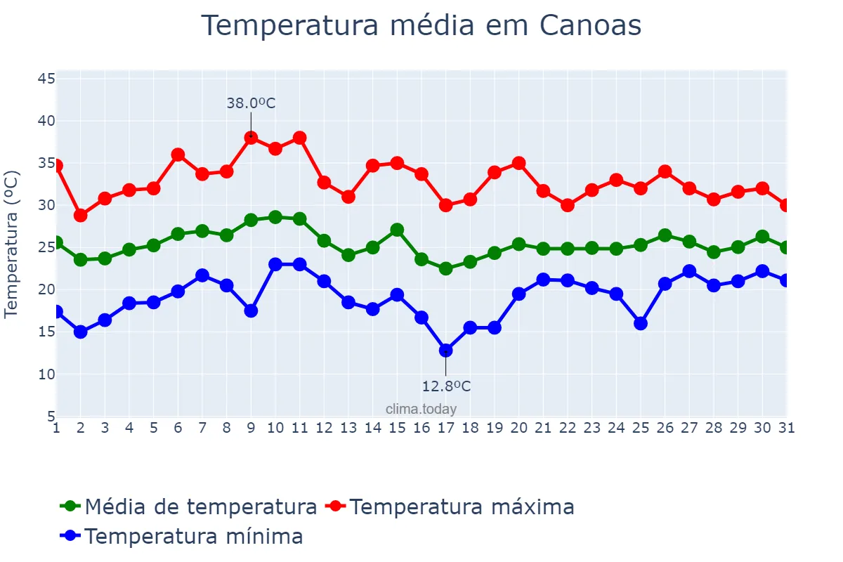 Temperatura em janeiro em Canoas, RS, BR