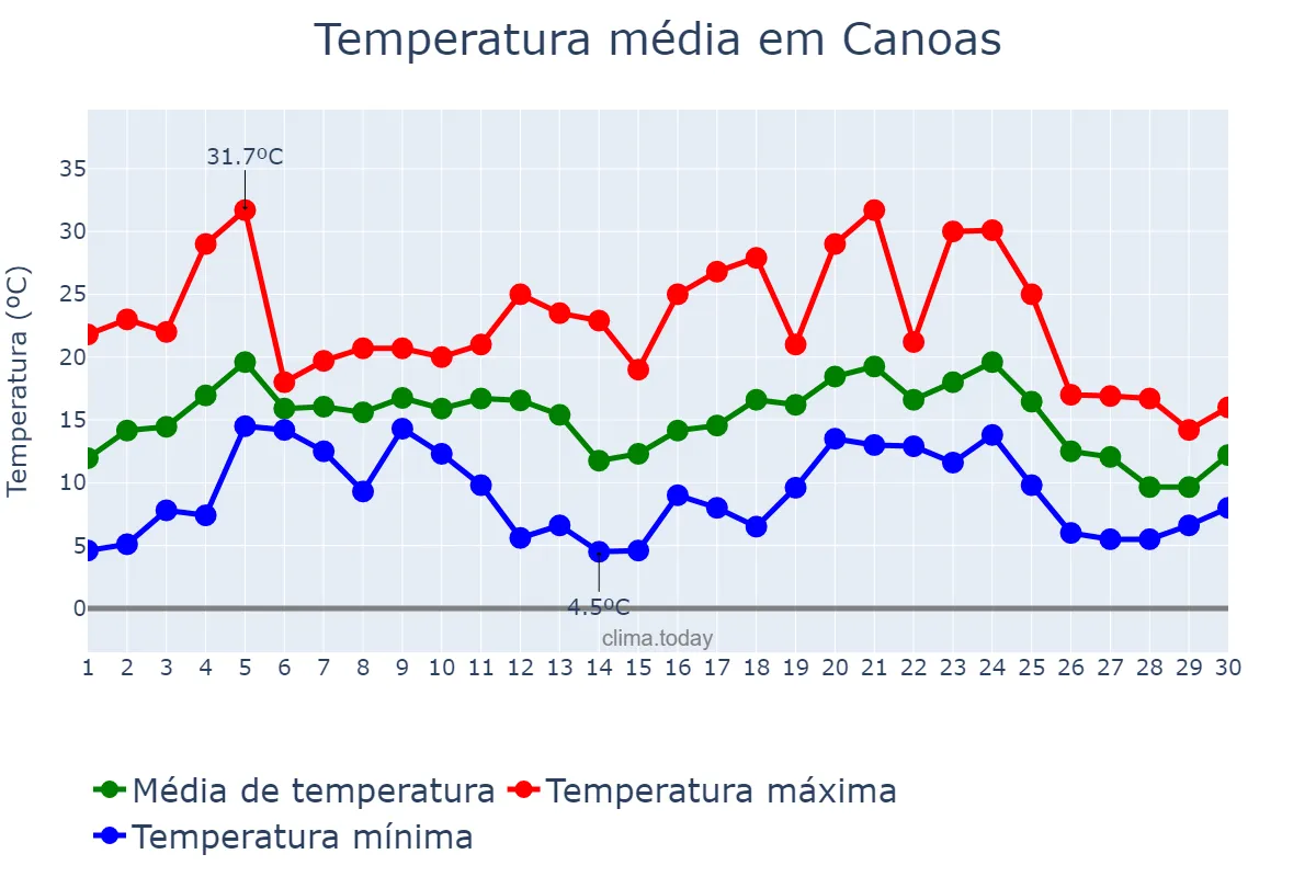 Temperatura em junho em Canoas, RS, BR