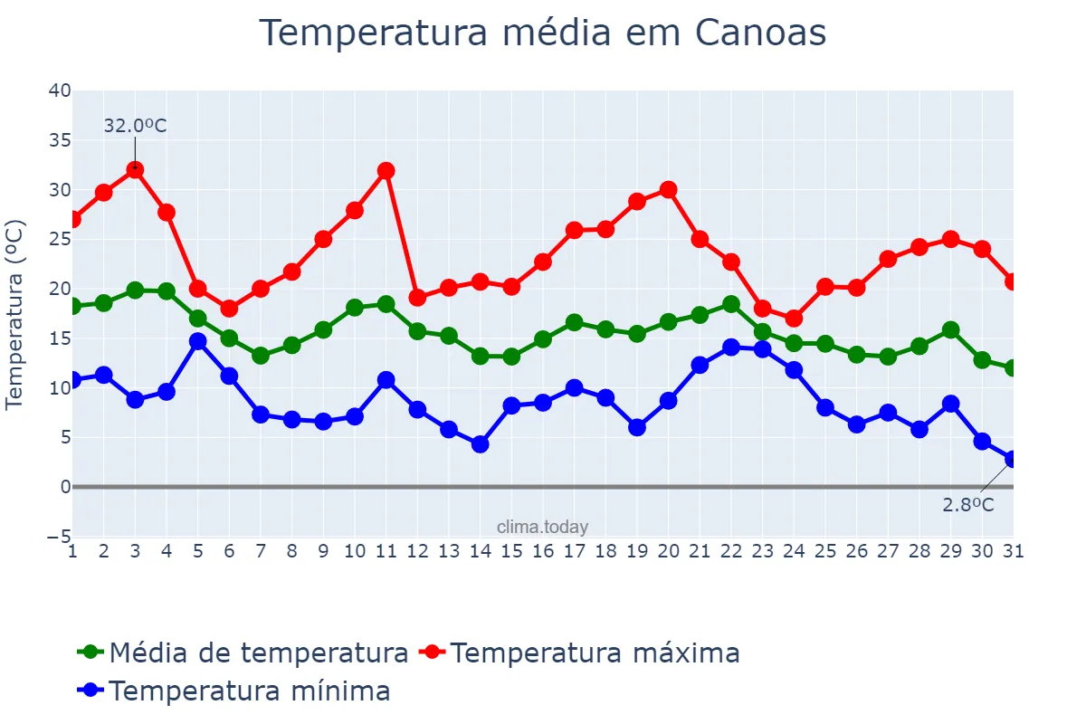 Temperatura em maio em Canoas, RS, BR
