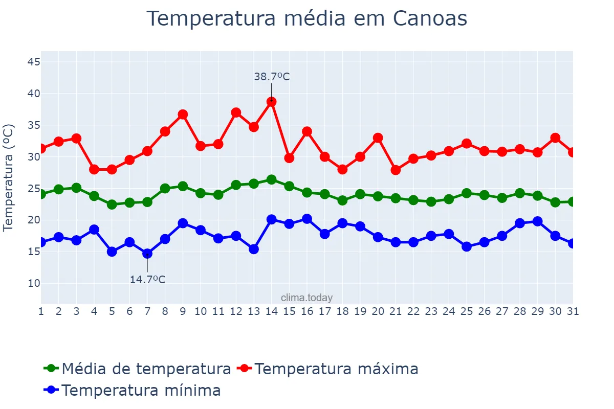 Temperatura em marco em Canoas, RS, BR
