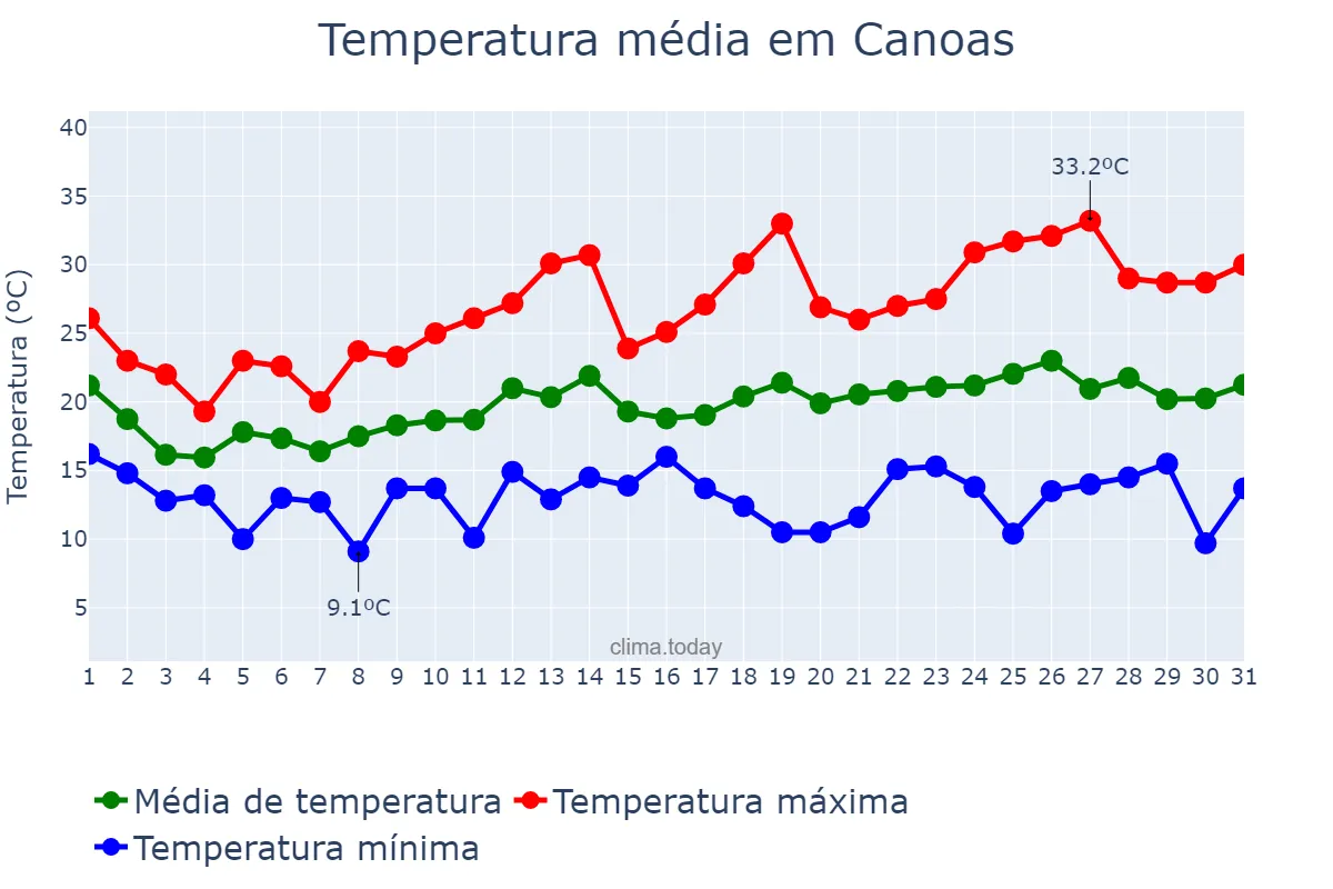 Temperatura em outubro em Canoas, RS, BR
