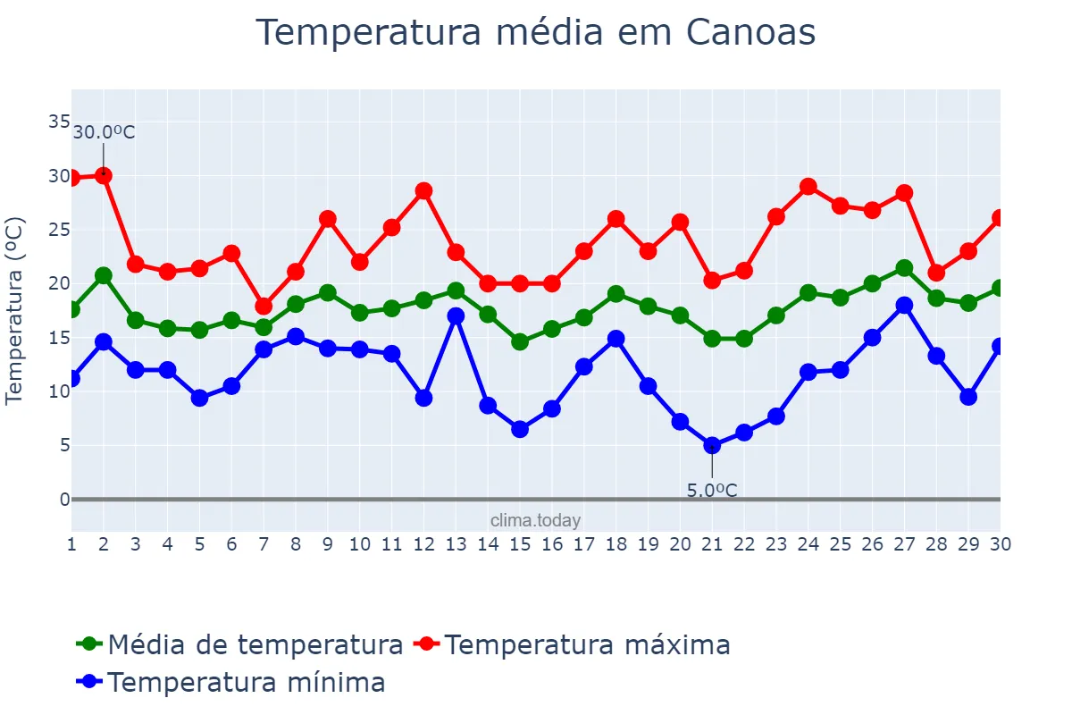 Temperatura em setembro em Canoas, RS, BR