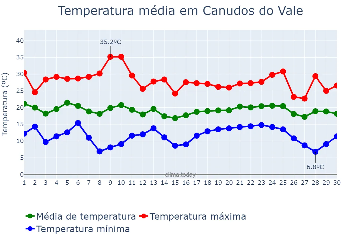 Temperatura em abril em Canudos do Vale, RS, BR