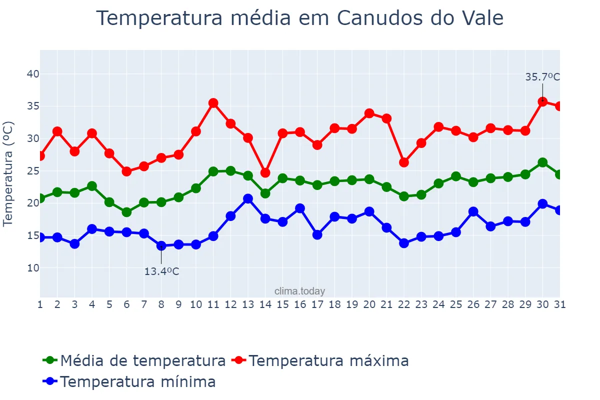Temperatura em dezembro em Canudos do Vale, RS, BR