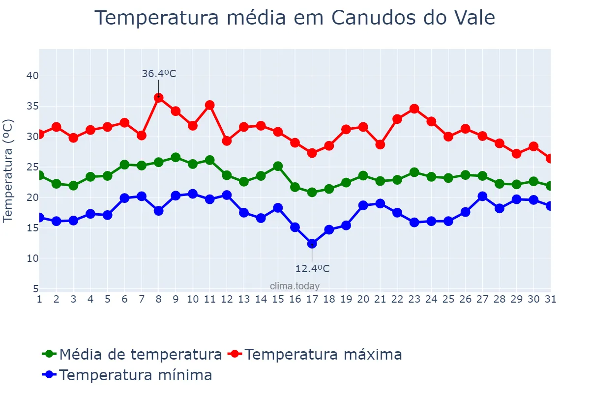 Temperatura em janeiro em Canudos do Vale, RS, BR