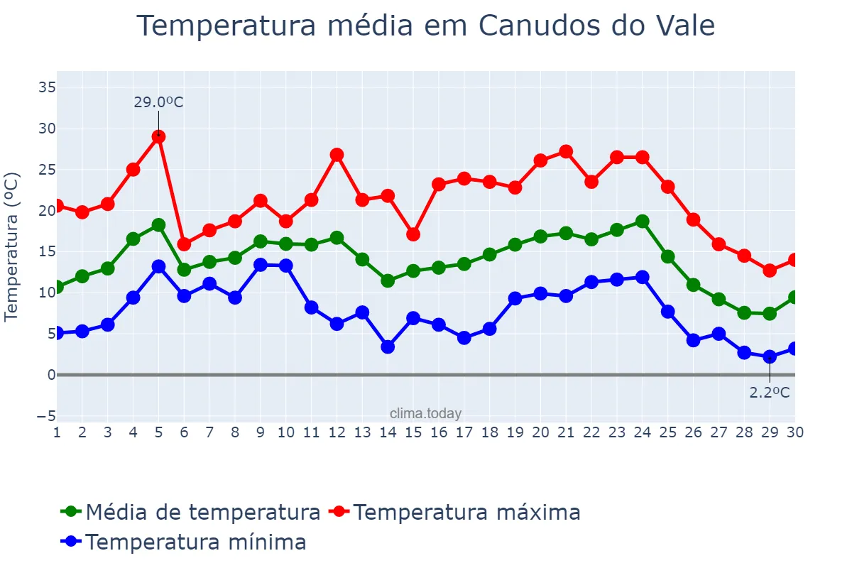 Temperatura em junho em Canudos do Vale, RS, BR