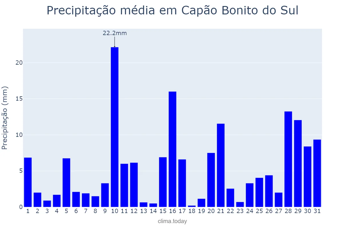 Precipitação em janeiro em Capão Bonito do Sul, RS, BR