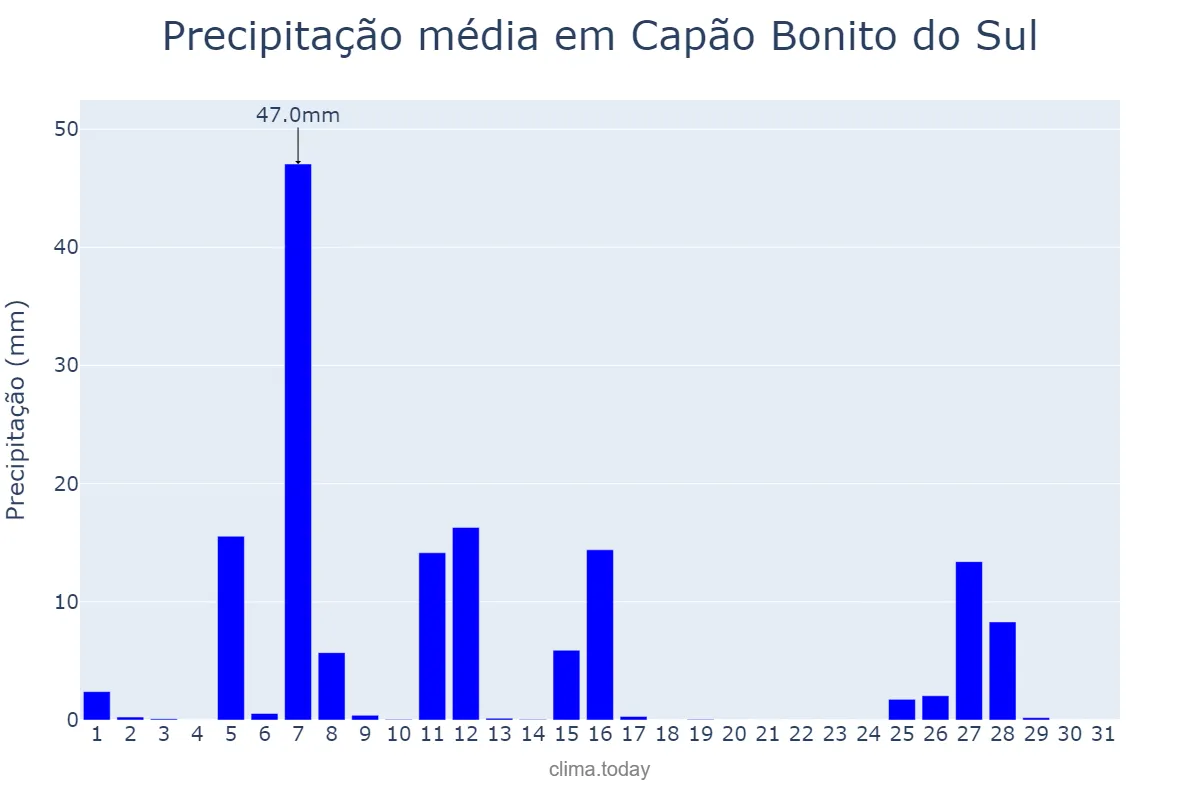 Precipitação em julho em Capão Bonito do Sul, RS, BR