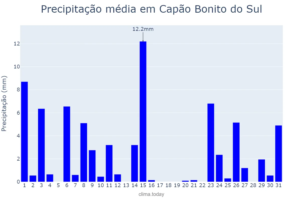 Precipitação em outubro em Capão Bonito do Sul, RS, BR