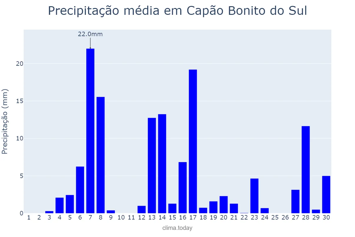Precipitação em setembro em Capão Bonito do Sul, RS, BR