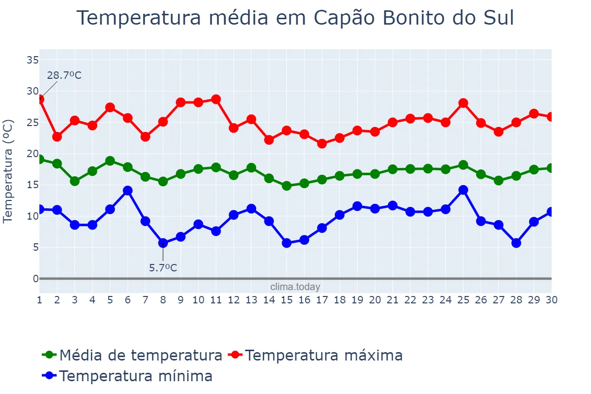 Temperatura em abril em Capão Bonito do Sul, RS, BR