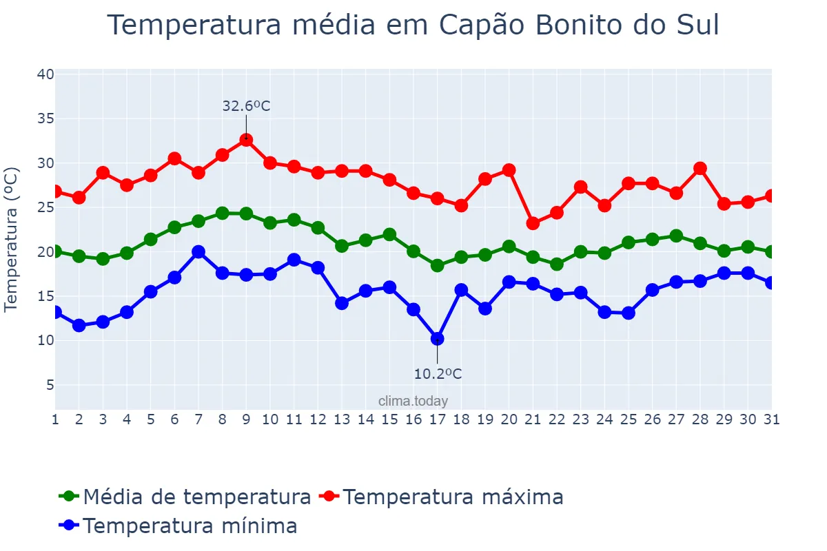 Temperatura em janeiro em Capão Bonito do Sul, RS, BR