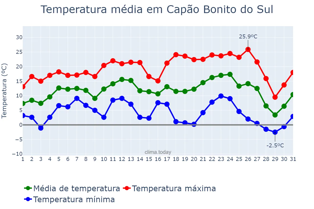 Temperatura em julho em Capão Bonito do Sul, RS, BR