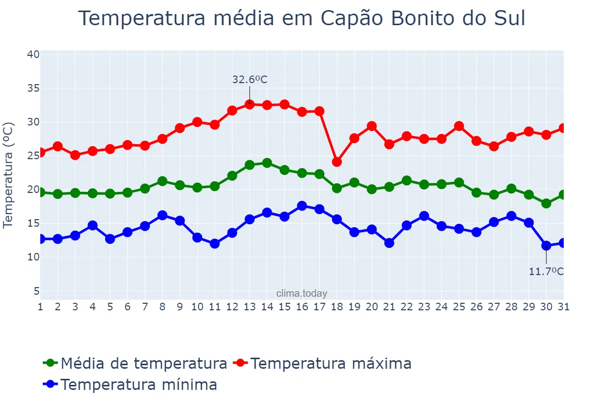 Temperatura em marco em Capão Bonito do Sul, RS, BR