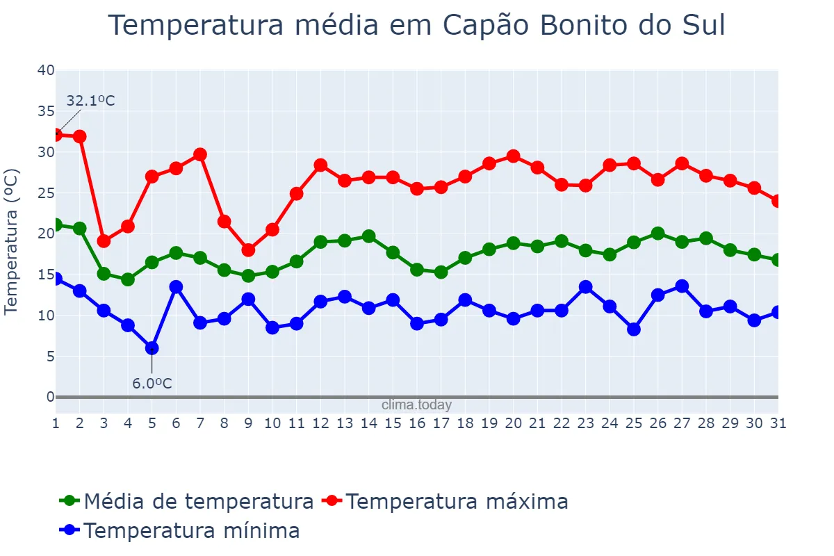 Temperatura em outubro em Capão Bonito do Sul, RS, BR