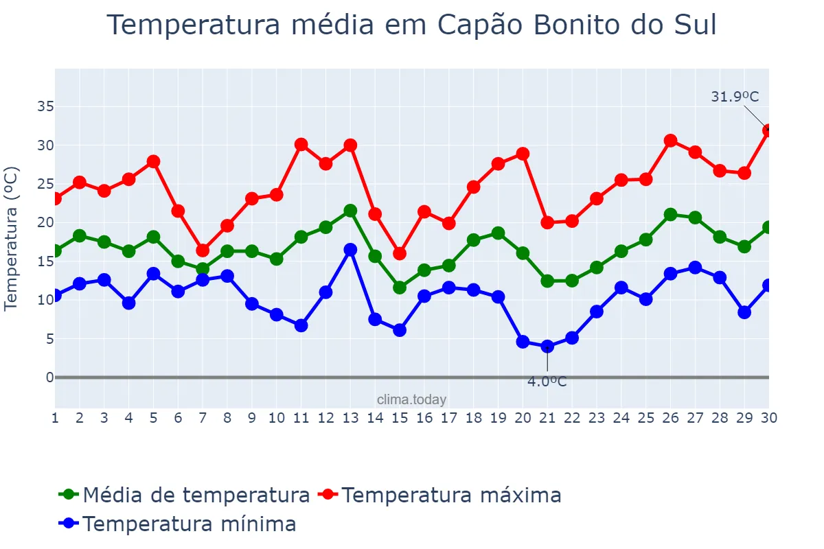Temperatura em setembro em Capão Bonito do Sul, RS, BR