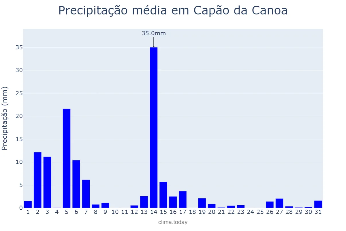 Precipitação em dezembro em Capão da Canoa, RS, BR
