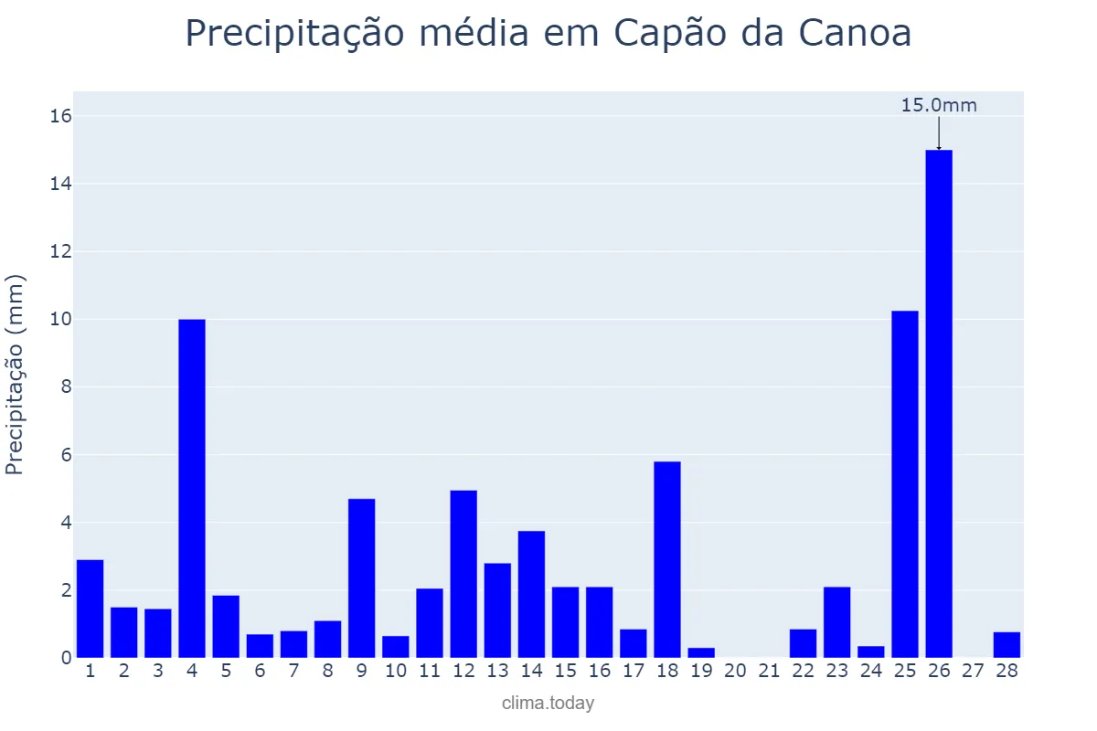 Precipitação em fevereiro em Capão da Canoa, RS, BR