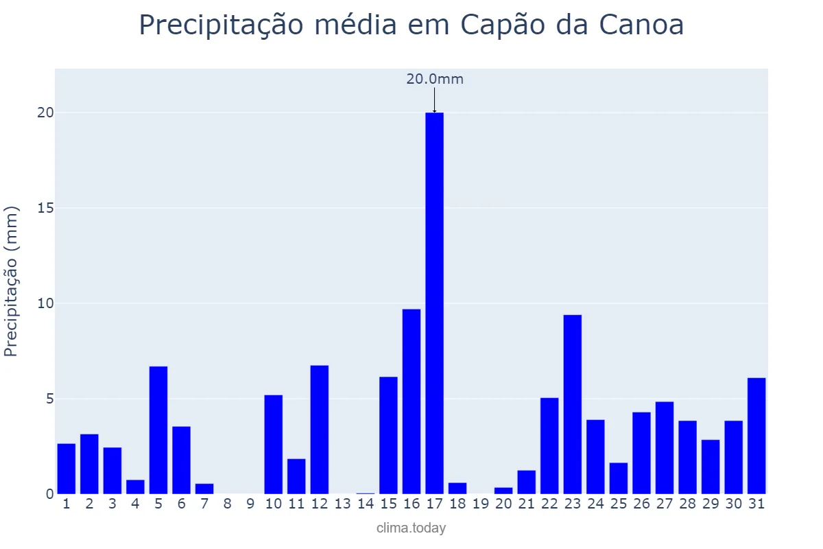 Precipitação em janeiro em Capão da Canoa, RS, BR