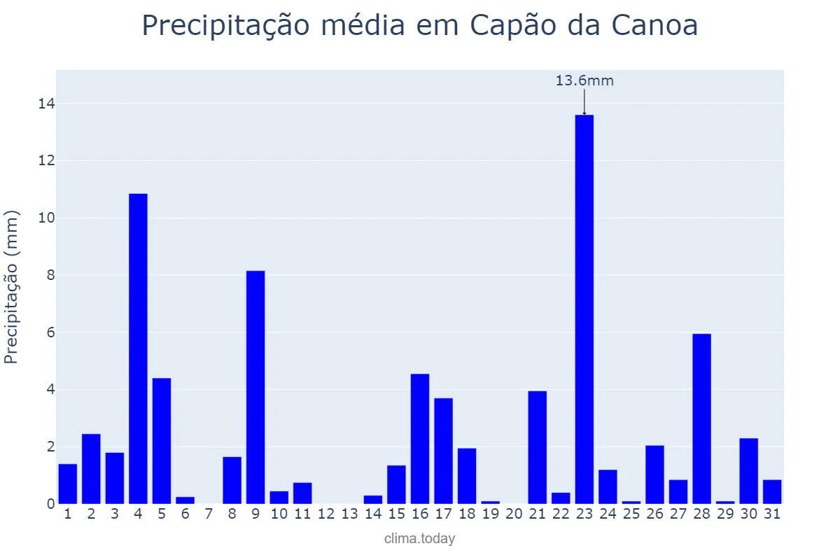 Precipitação em marco em Capão da Canoa, RS, BR